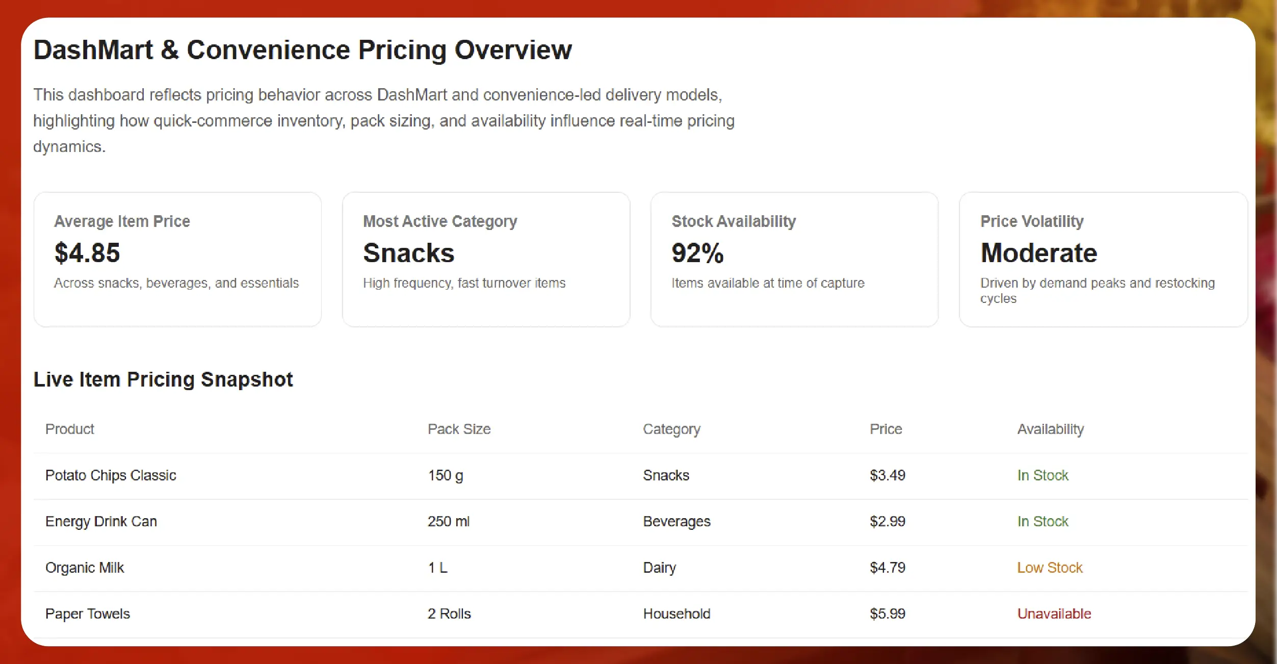 Pricing Insights from DashMart and Convenience Stores
